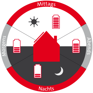 Stromspeicher Nutzung